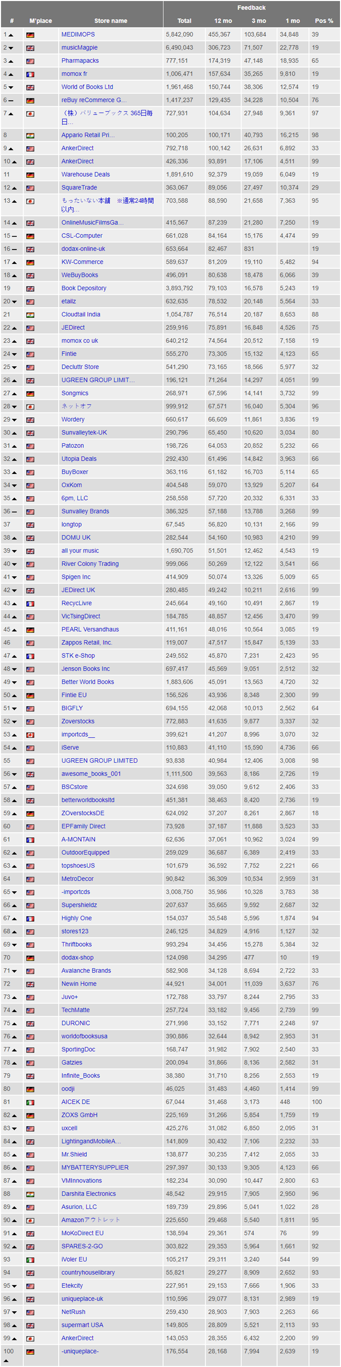 18年最新版亚马逊全球站点top卖家排名出炉了 快来看看 亚马逊运营培训 亚马逊基础培训 Amazon新手培训 一九八一科技 专注于 Amazon亚马逊代运营