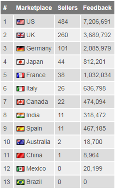 18年最新版亚马逊全球站点top卖家排名出炉了 快来看看 亚马逊运营培训 亚马逊基础培训 Amazon新手培训 一九八一科技 专注于 Amazon亚马逊代运营