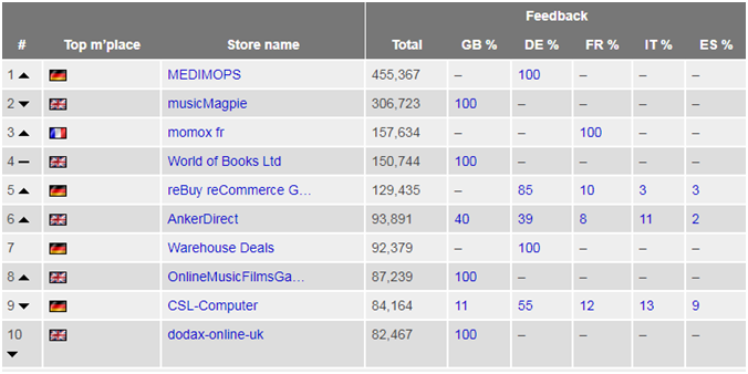 18年最新版亚马逊全球站点top卖家排名出炉了 快来看看 亚马逊运营培训 亚马逊基础培训 Amazon新手培训 一九八一科技 专注于 Amazon亚马逊代运营