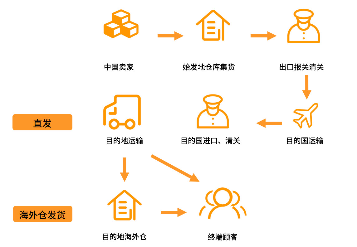 亚马逊开店亚马逊的自配送和fba是怎么回事如何收费的