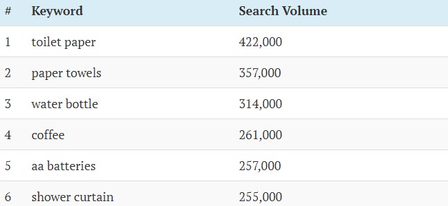 年亚马逊热门关键词排名 亚马逊运营培训 亚马逊基础培训 Amazon新手培训 一九八一科技 专注于amazon亚马逊代运营 亚马逊全球开店 跨境电商代运营