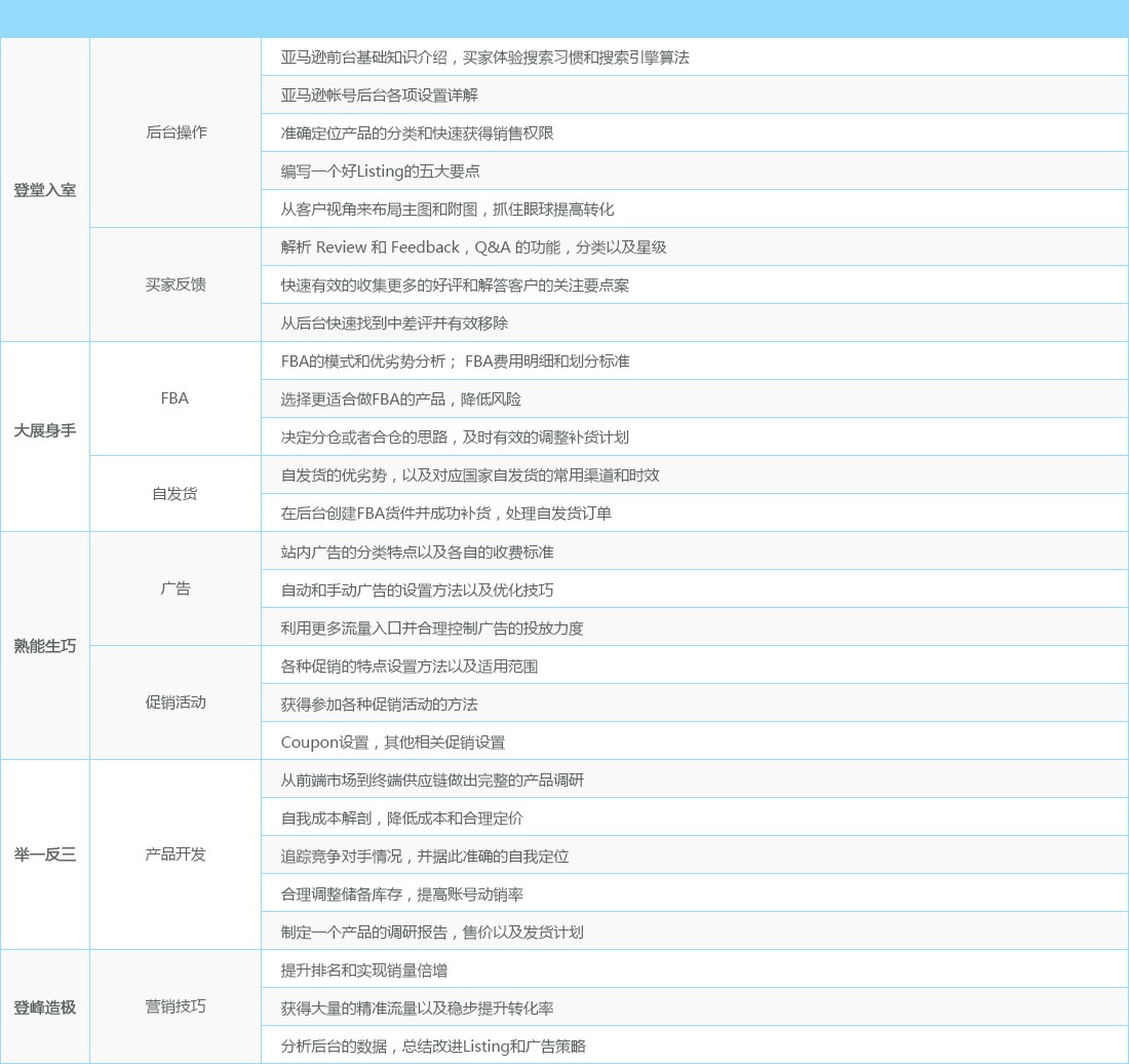 亚马逊实操技能